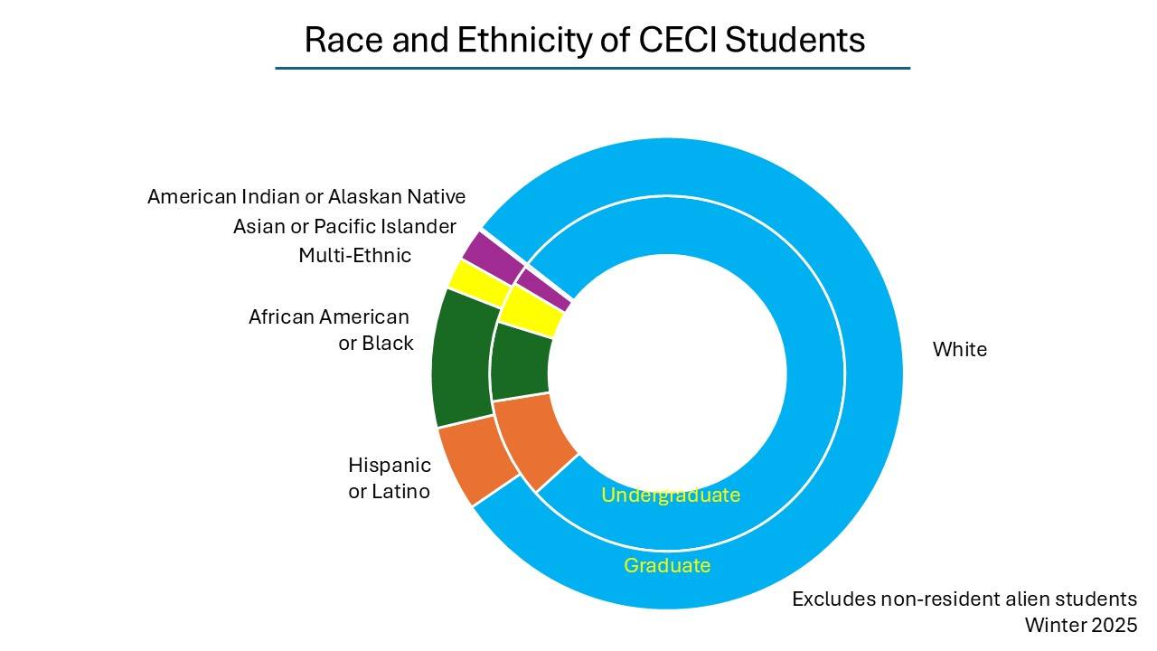 Race or ethnicity of CECI students. Winter 2025. Excludes non-resident alien students. Data is in table.